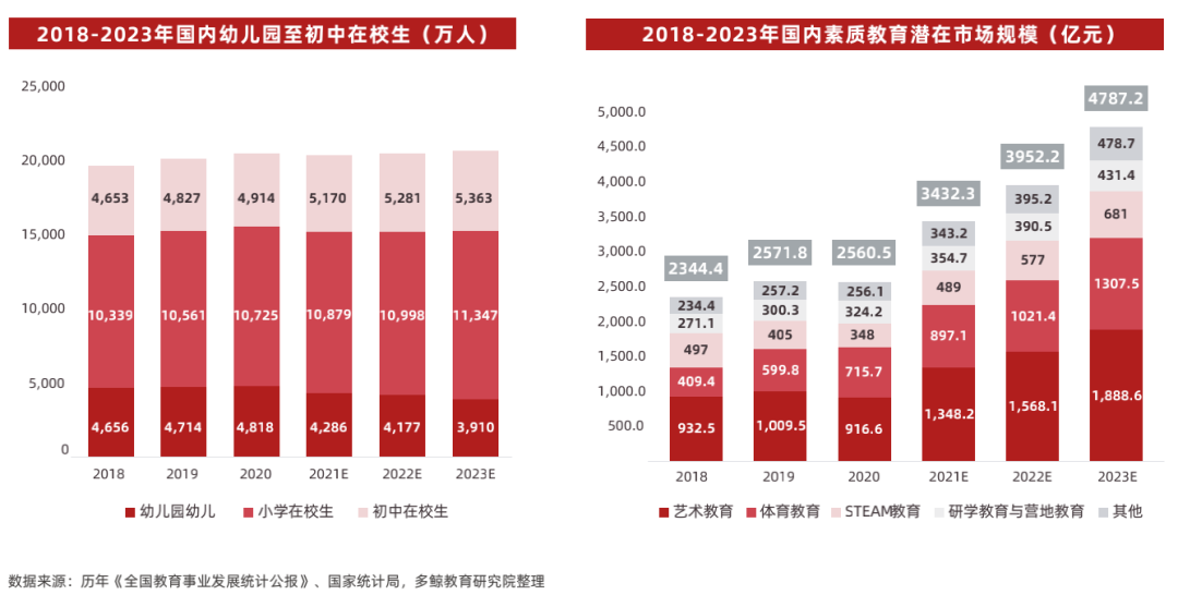 多鲸行研 | 2022 中国素质教育行业报告